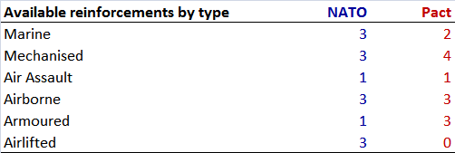 WAB WITN_Reinforcements_by_type